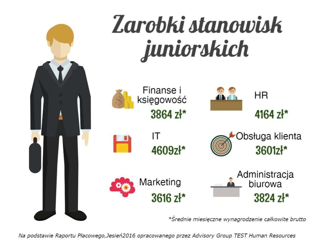 Pierwsza praca - Wysokość płacy na stanowiskach juniorskich (2016)