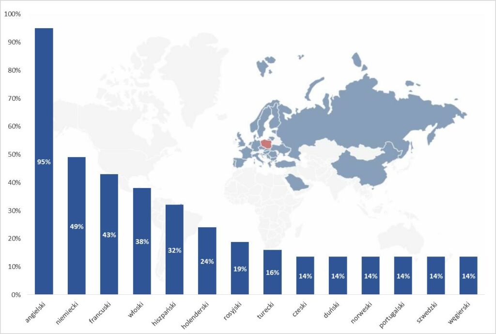 Liczba centrów wykorzystujących dany język obcy w procentach